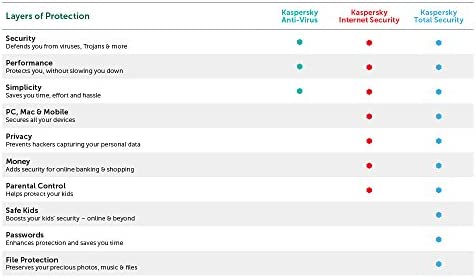 Kaspersky Total Security 2022 | 3 Devices | 1 Year | PC/Mac/Android | Online Code - Image 3